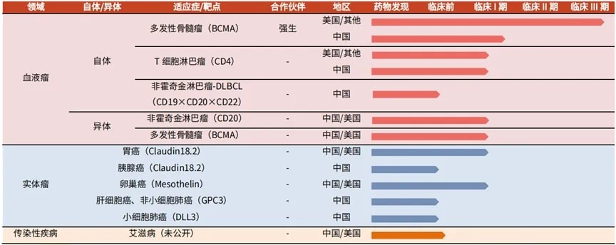 Legend biotech R & D pipeline