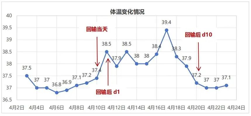 temperature monitoring
