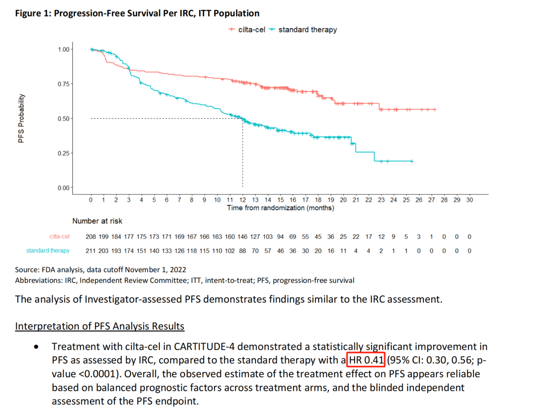 The risk of carvykti disease progression or death was reduced by 59%