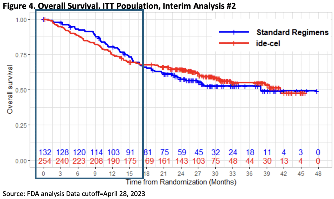 Abecma treatment data