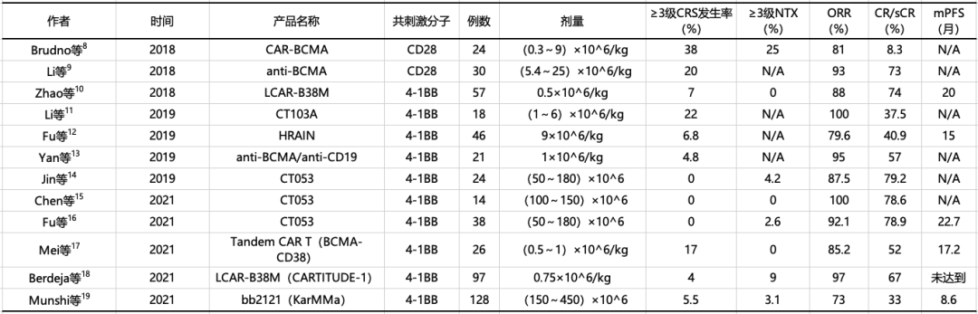 clinical studies of BCMA car-t cells in the treatment of multiple myeloma at home and abroad