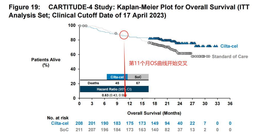 Carvykti early treatment data