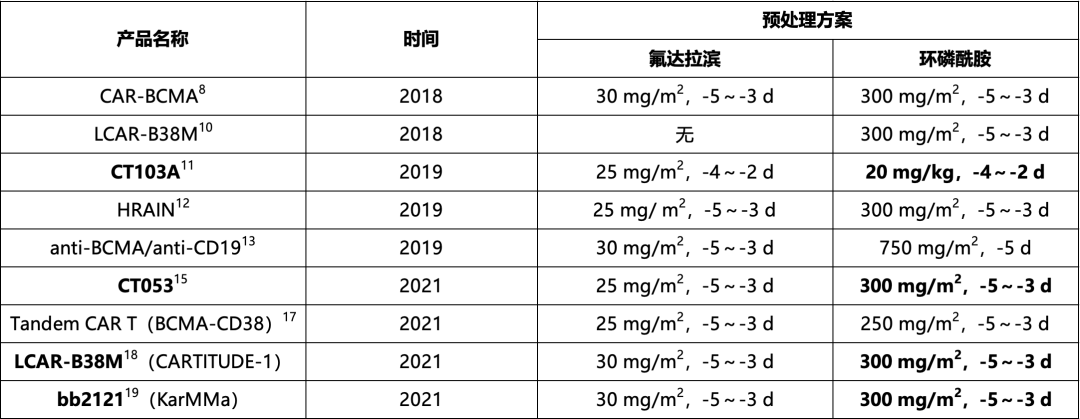 pretreatment schemes for some clinical studies of BCMA car-t cells in the treatment of multiple myeloma at home and abroad