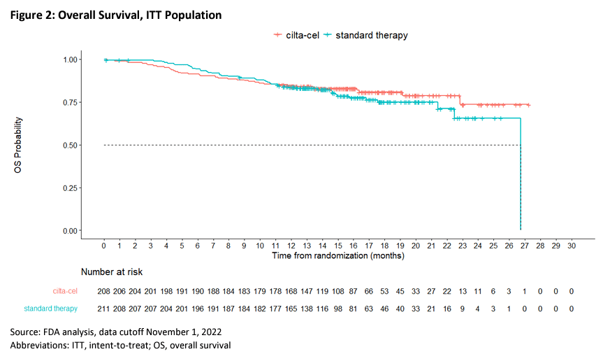 Carvykti overall survival data