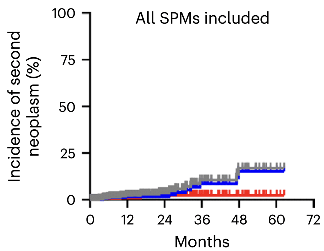 Probability of second primary tumor in patients treated with CAR-T