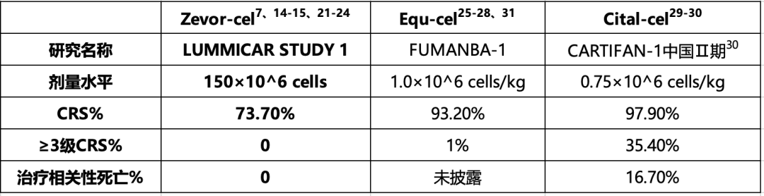 Zevorcabtagene Autoleucel treatment data