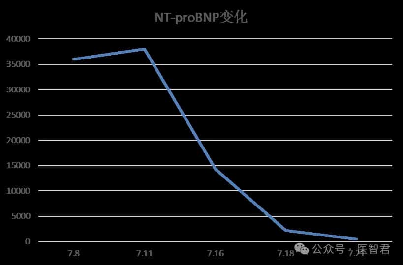 NT proBNP changes
