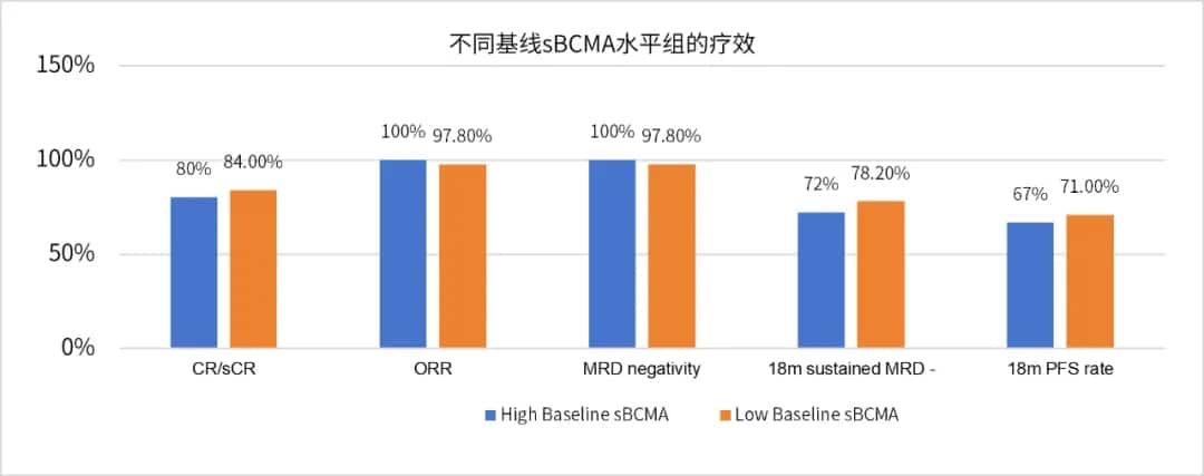Efficacy of groups with different baseline sBCMA levels