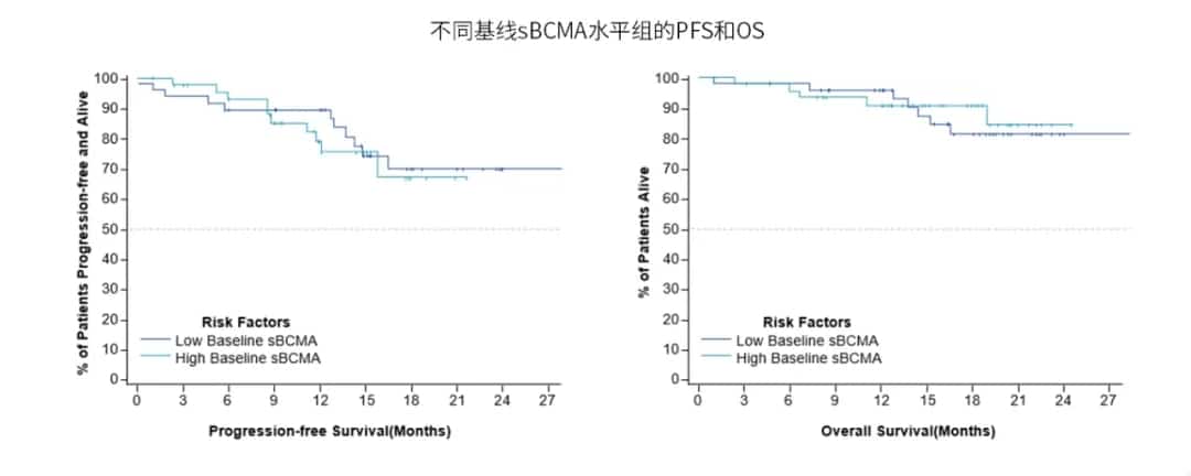 PFS and OS in groups with different baseline sBCMA levels