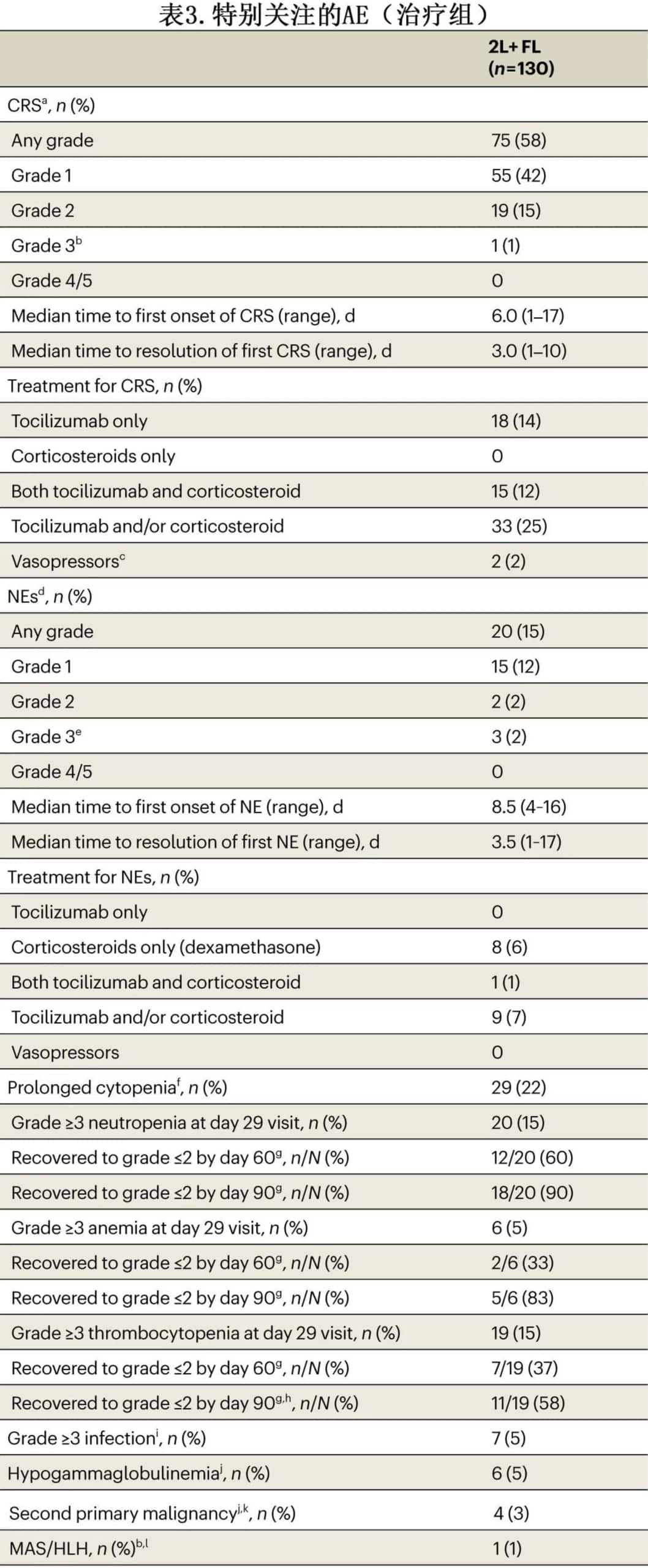 AES of special concern (treatment group)